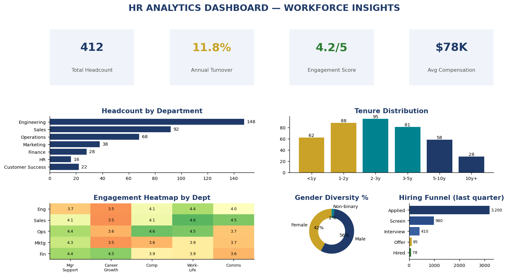 HR analytics dashboard