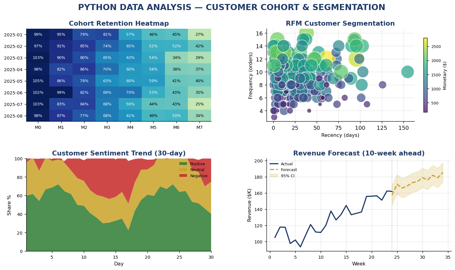 Python forecast